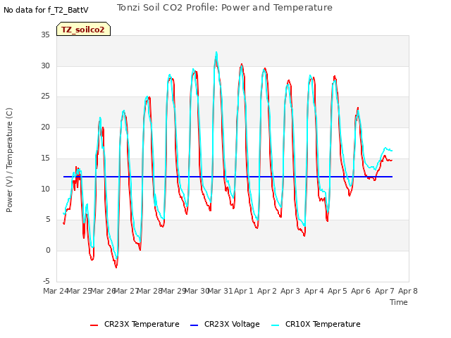 plot of Tonzi Soil CO2 Profile: Power and Temperature