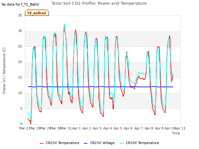 plot of Tonzi Soil CO2 Profile: Power and Temperature