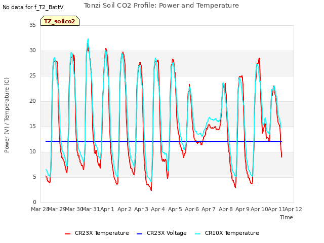 plot of Tonzi Soil CO2 Profile: Power and Temperature