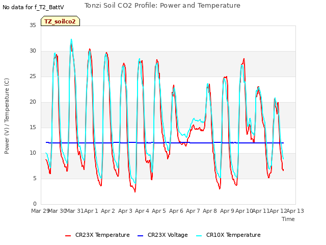 plot of Tonzi Soil CO2 Profile: Power and Temperature