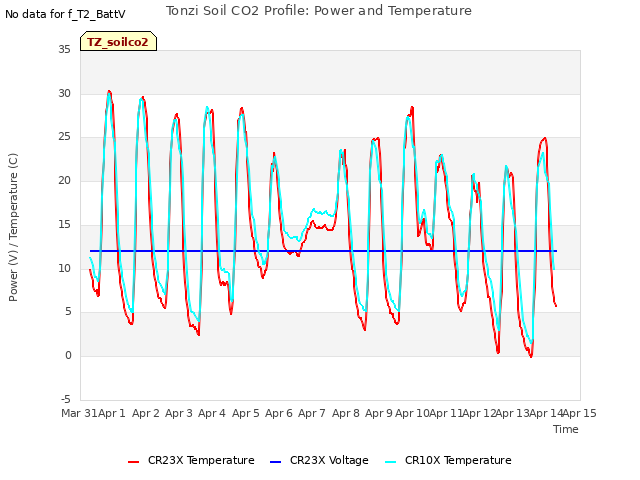 plot of Tonzi Soil CO2 Profile: Power and Temperature