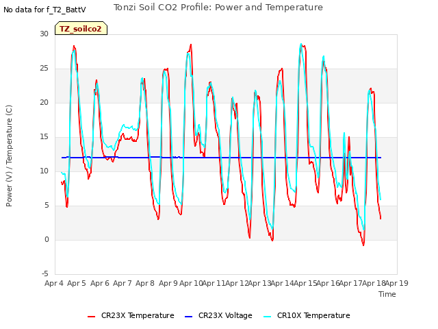 plot of Tonzi Soil CO2 Profile: Power and Temperature