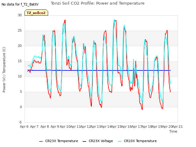 plot of Tonzi Soil CO2 Profile: Power and Temperature