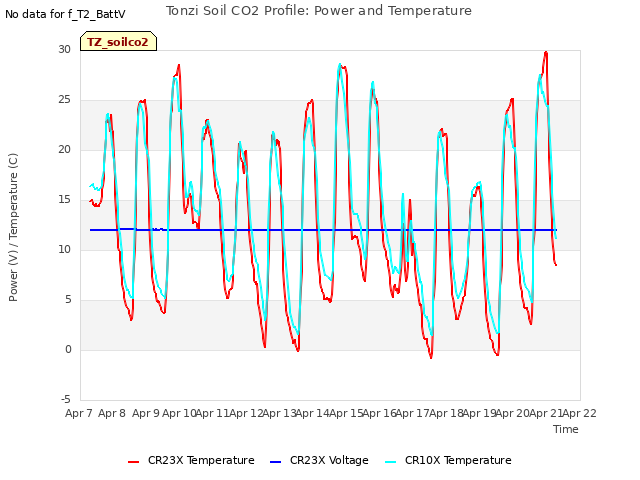 plot of Tonzi Soil CO2 Profile: Power and Temperature