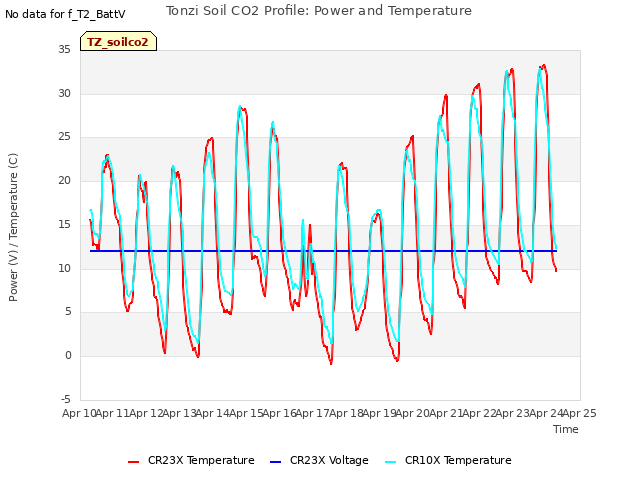 plot of Tonzi Soil CO2 Profile: Power and Temperature