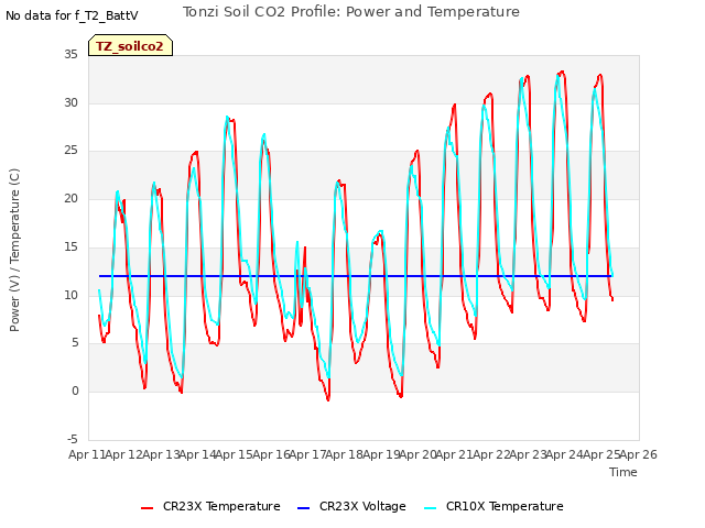 plot of Tonzi Soil CO2 Profile: Power and Temperature