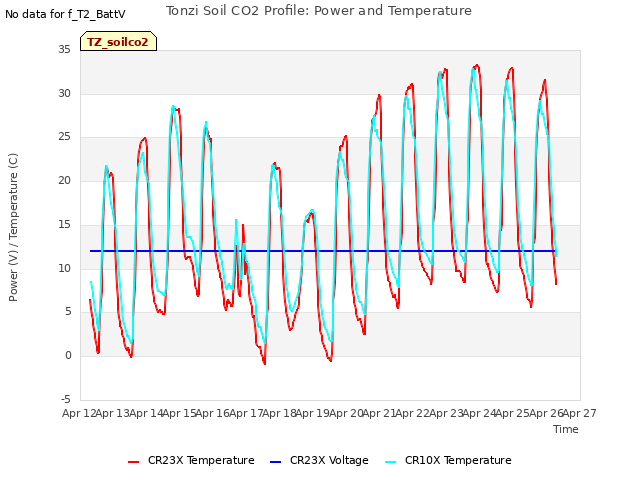 plot of Tonzi Soil CO2 Profile: Power and Temperature