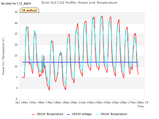 plot of Tonzi Soil CO2 Profile: Power and Temperature