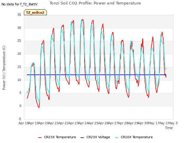 plot of Tonzi Soil CO2 Profile: Power and Temperature