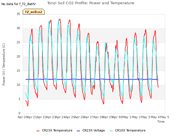 plot of Tonzi Soil CO2 Profile: Power and Temperature