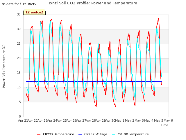 plot of Tonzi Soil CO2 Profile: Power and Temperature