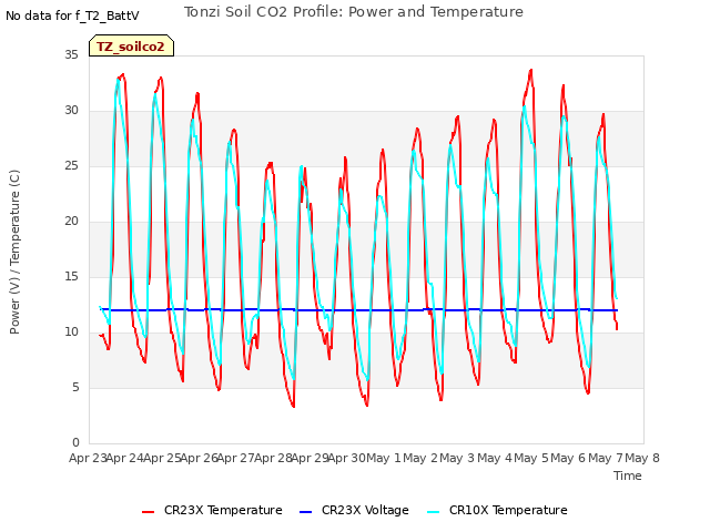 plot of Tonzi Soil CO2 Profile: Power and Temperature