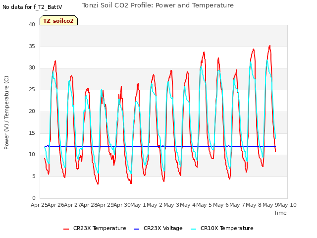 plot of Tonzi Soil CO2 Profile: Power and Temperature