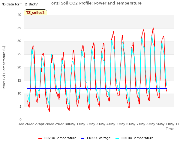 plot of Tonzi Soil CO2 Profile: Power and Temperature