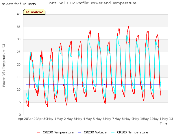 plot of Tonzi Soil CO2 Profile: Power and Temperature