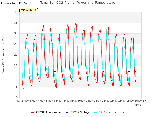 plot of Tonzi Soil CO2 Profile: Power and Temperature