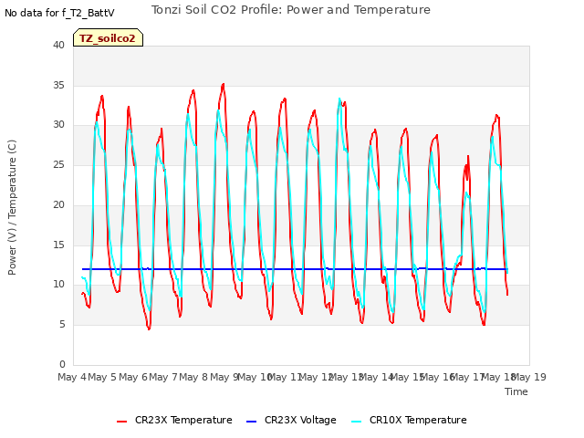 plot of Tonzi Soil CO2 Profile: Power and Temperature