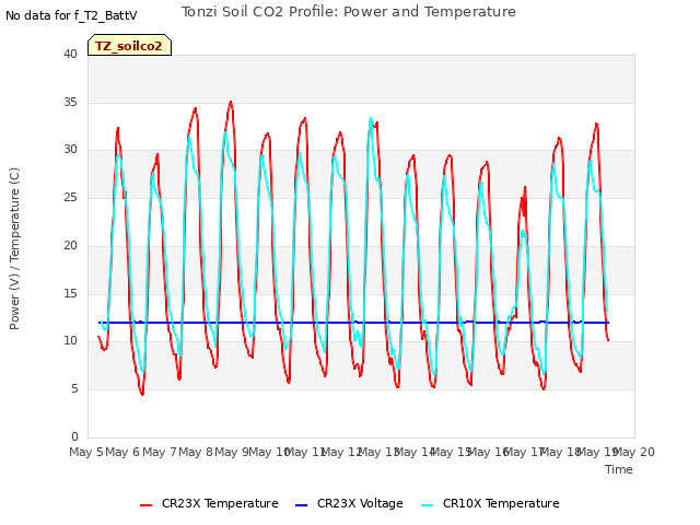 plot of Tonzi Soil CO2 Profile: Power and Temperature