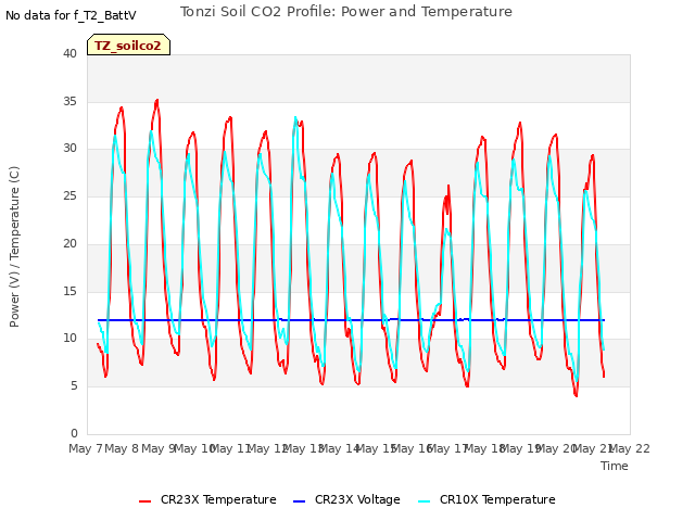 plot of Tonzi Soil CO2 Profile: Power and Temperature