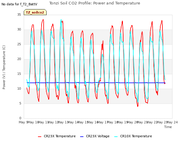 plot of Tonzi Soil CO2 Profile: Power and Temperature