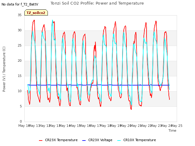 plot of Tonzi Soil CO2 Profile: Power and Temperature