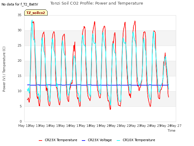 plot of Tonzi Soil CO2 Profile: Power and Temperature