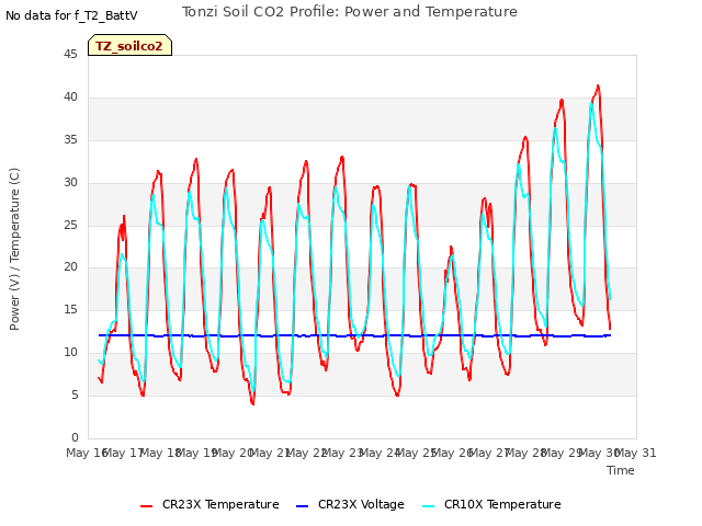 plot of Tonzi Soil CO2 Profile: Power and Temperature