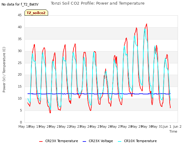 plot of Tonzi Soil CO2 Profile: Power and Temperature