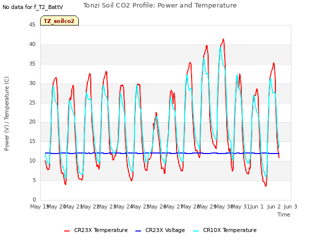 plot of Tonzi Soil CO2 Profile: Power and Temperature