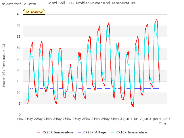 plot of Tonzi Soil CO2 Profile: Power and Temperature