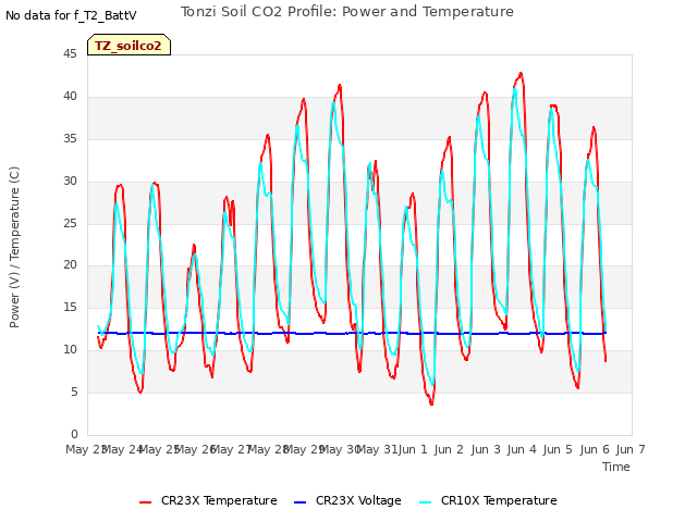 plot of Tonzi Soil CO2 Profile: Power and Temperature