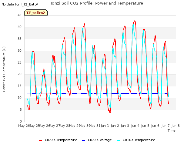 plot of Tonzi Soil CO2 Profile: Power and Temperature