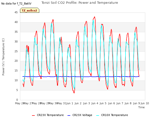 plot of Tonzi Soil CO2 Profile: Power and Temperature