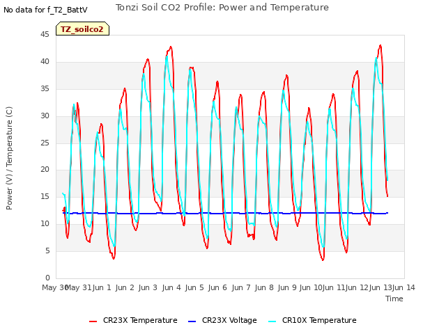 plot of Tonzi Soil CO2 Profile: Power and Temperature