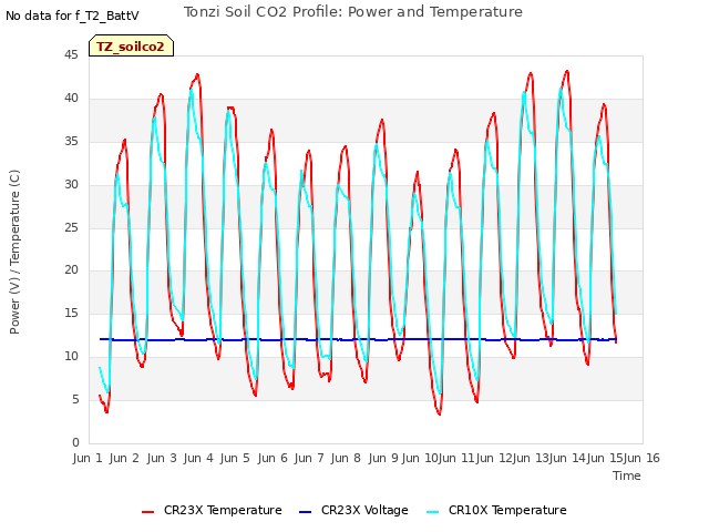 plot of Tonzi Soil CO2 Profile: Power and Temperature