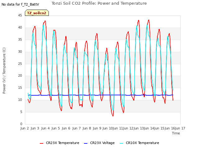 plot of Tonzi Soil CO2 Profile: Power and Temperature