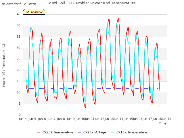 plot of Tonzi Soil CO2 Profile: Power and Temperature