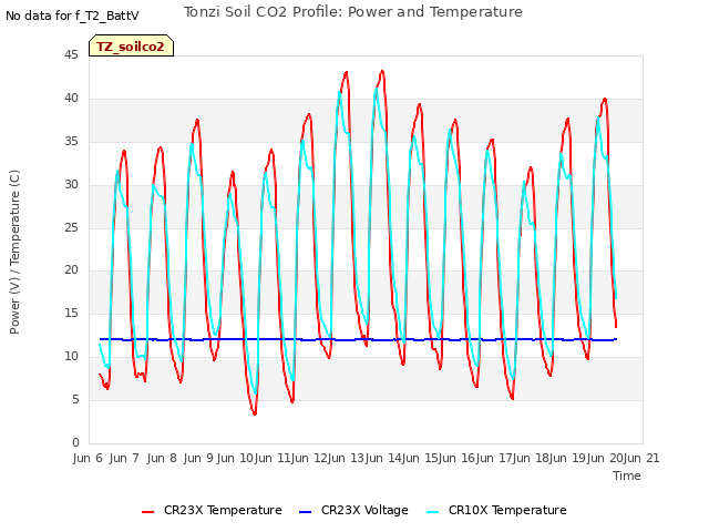 plot of Tonzi Soil CO2 Profile: Power and Temperature