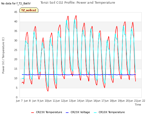 plot of Tonzi Soil CO2 Profile: Power and Temperature