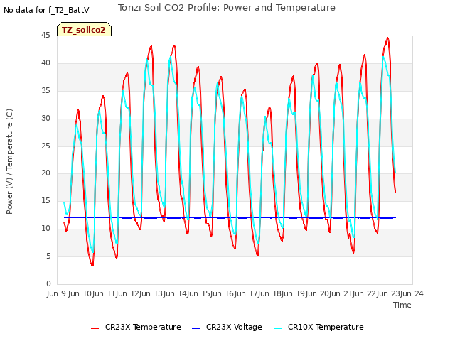 plot of Tonzi Soil CO2 Profile: Power and Temperature