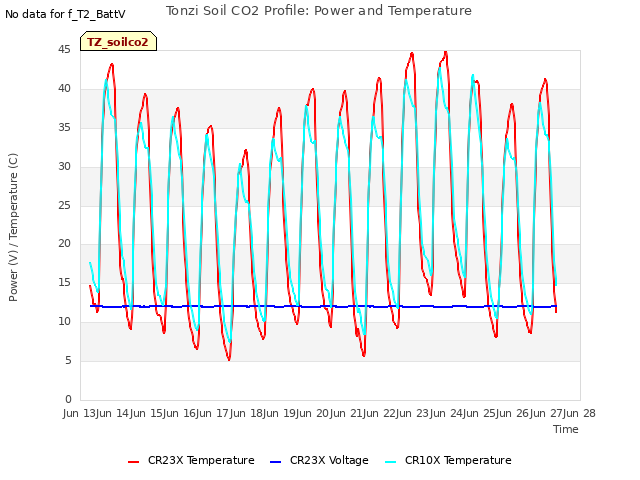 plot of Tonzi Soil CO2 Profile: Power and Temperature