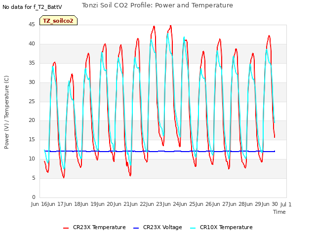 plot of Tonzi Soil CO2 Profile: Power and Temperature