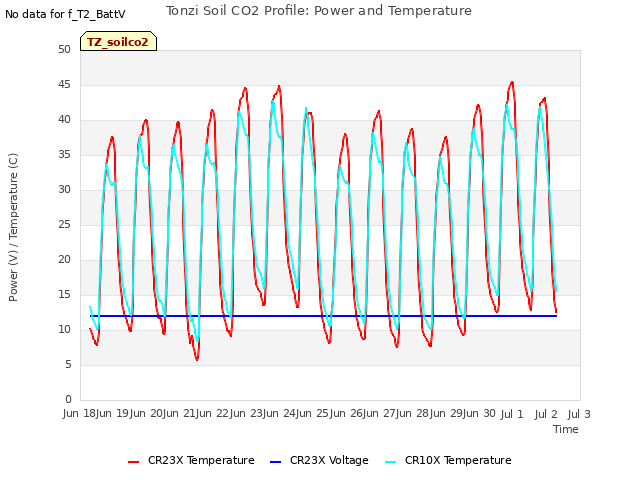 plot of Tonzi Soil CO2 Profile: Power and Temperature