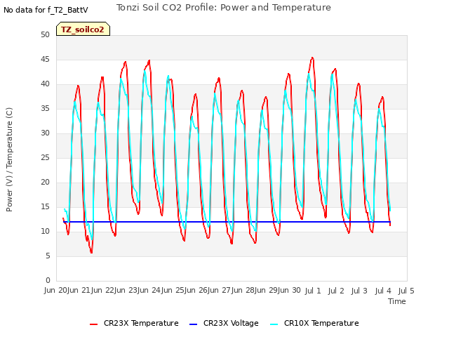 plot of Tonzi Soil CO2 Profile: Power and Temperature