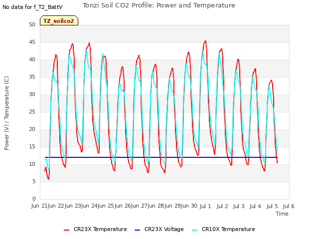 plot of Tonzi Soil CO2 Profile: Power and Temperature