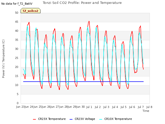 plot of Tonzi Soil CO2 Profile: Power and Temperature