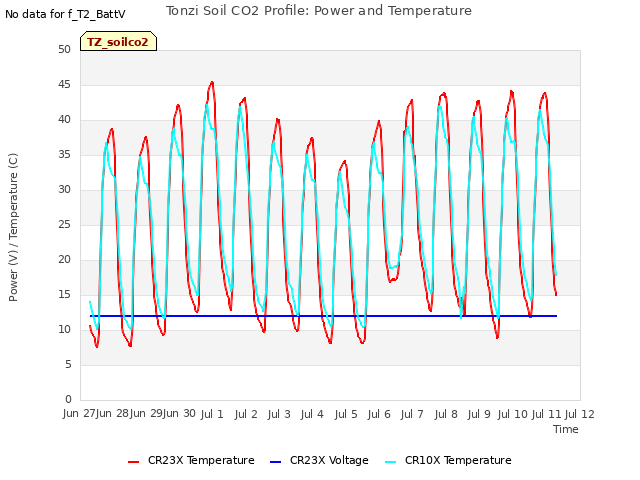 plot of Tonzi Soil CO2 Profile: Power and Temperature