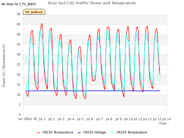 plot of Tonzi Soil CO2 Profile: Power and Temperature