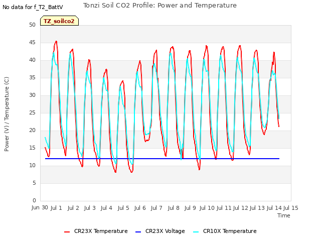 plot of Tonzi Soil CO2 Profile: Power and Temperature