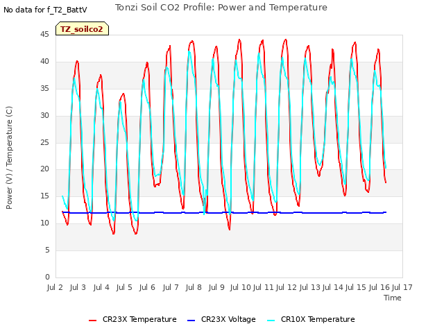 plot of Tonzi Soil CO2 Profile: Power and Temperature